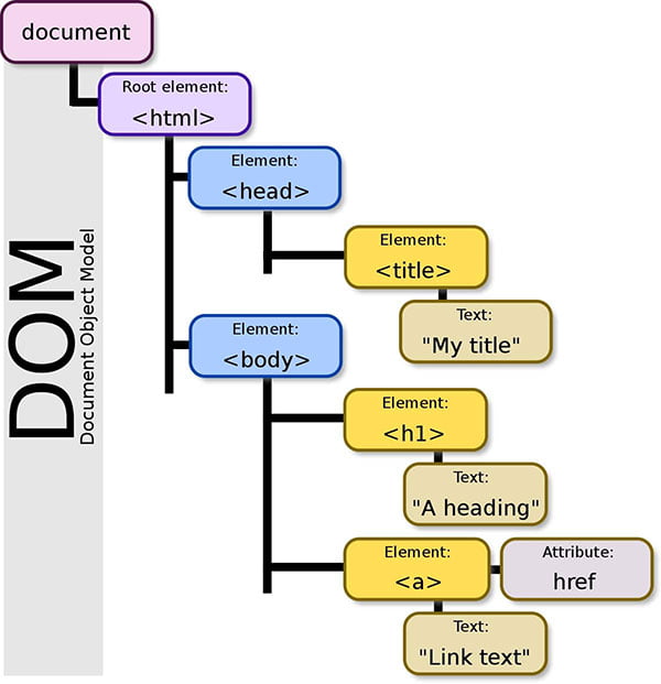 blog-lydiacalero-disenowebemprendedoras-inp-nueva-core-web-vital-google-dom-document-object-model